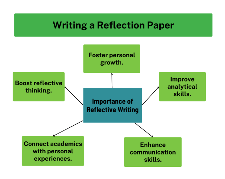 Help to write a reflection paper